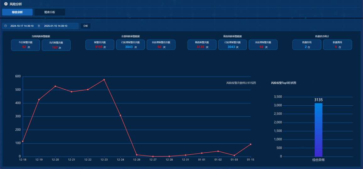Da Vinci platform risk analysis and trend dashboard